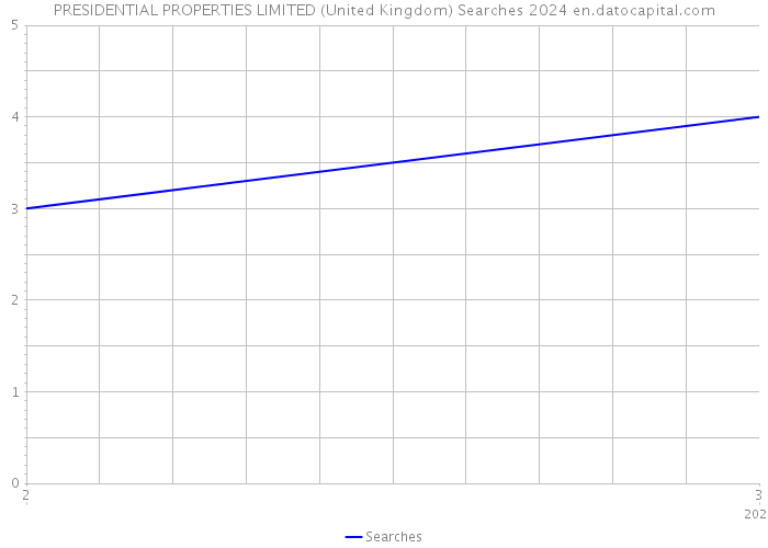 PRESIDENTIAL PROPERTIES LIMITED (United Kingdom) Searches 2024 