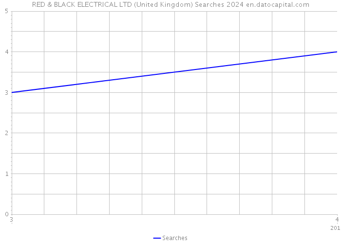 RED & BLACK ELECTRICAL LTD (United Kingdom) Searches 2024 
