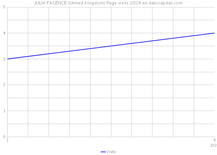 JULIA FAGENCE (United Kingdom) Page visits 2024 