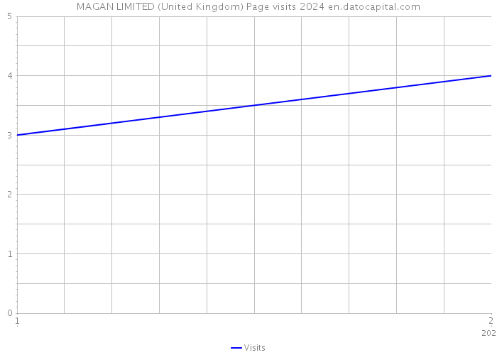 MAGAN LIMITED (United Kingdom) Page visits 2024 