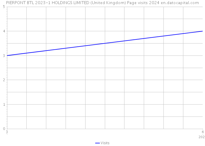 PIERPONT BTL 2023-1 HOLDINGS LIMITED (United Kingdom) Page visits 2024 