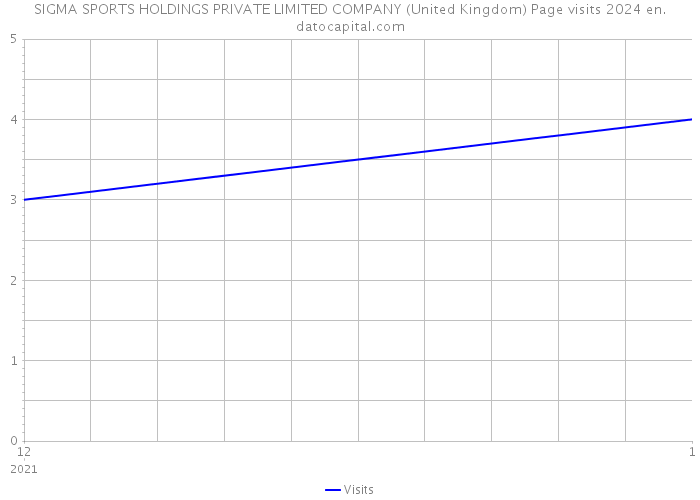 SIGMA SPORTS HOLDINGS PRIVATE LIMITED COMPANY (United Kingdom) Page visits 2024 