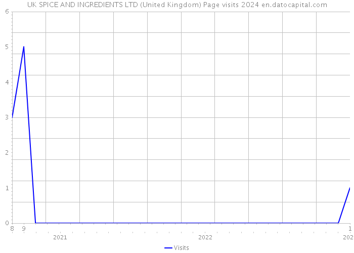 UK SPICE AND INGREDIENTS LTD (United Kingdom) Page visits 2024 