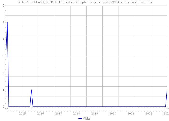 DUNROSS PLASTERING LTD (United Kingdom) Page visits 2024 