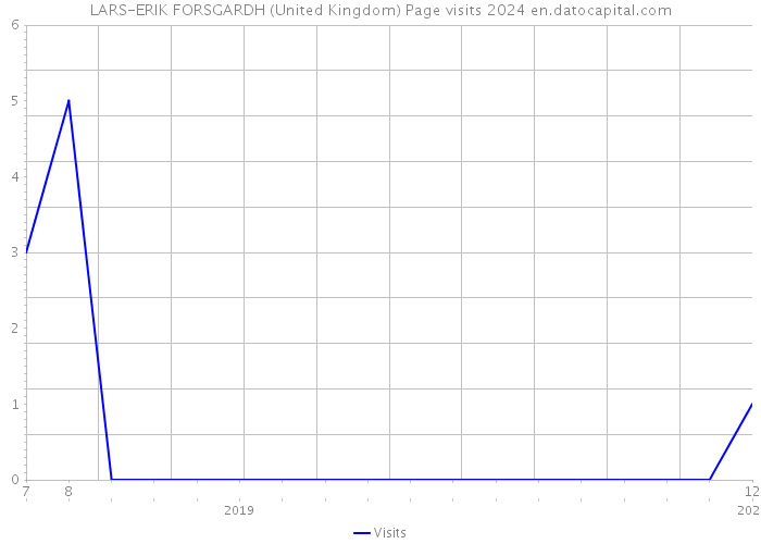 LARS-ERIK FORSGARDH (United Kingdom) Page visits 2024 