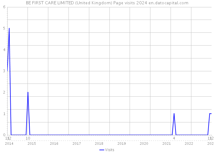 BE FIRST CARE LIMITED (United Kingdom) Page visits 2024 