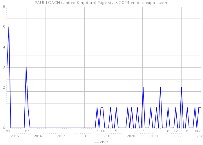 PAUL LOACH (United Kingdom) Page visits 2024 