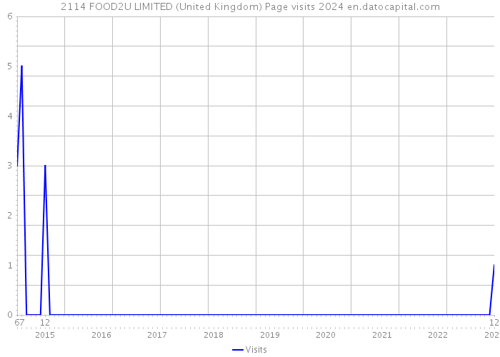 2114 FOOD2U LIMITED (United Kingdom) Page visits 2024 