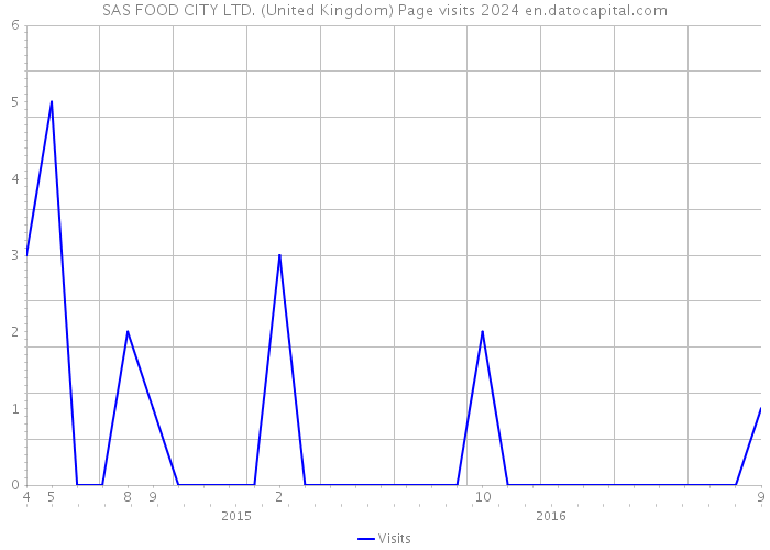 SAS FOOD CITY LTD. (United Kingdom) Page visits 2024 