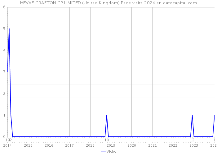 HEVAF GRAFTON GP LIMITED (United Kingdom) Page visits 2024 