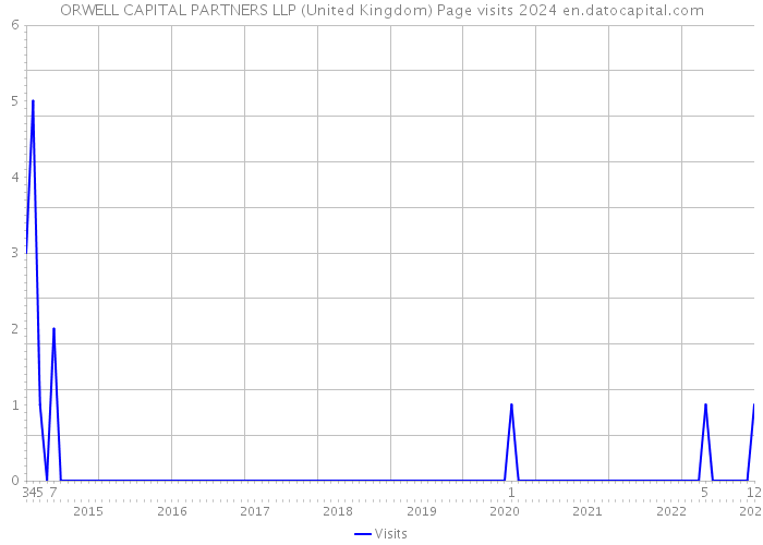 ORWELL CAPITAL PARTNERS LLP (United Kingdom) Page visits 2024 