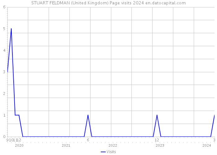 STUART FELDMAN (United Kingdom) Page visits 2024 