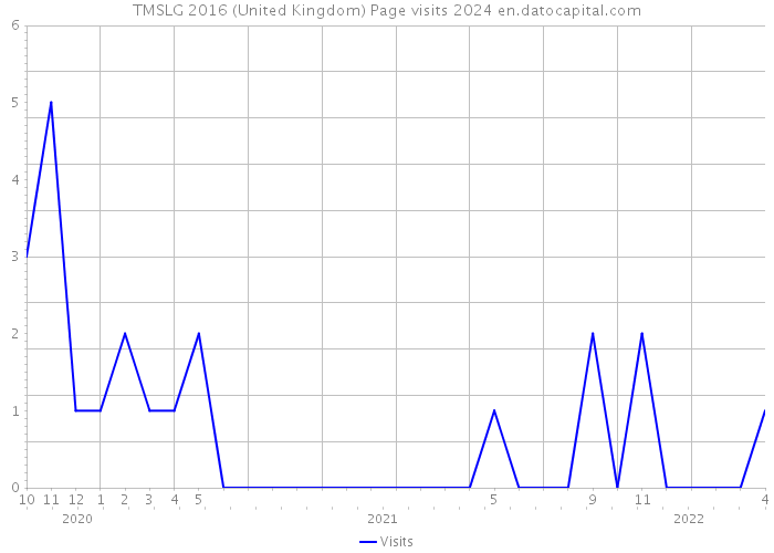 TMSLG 2016 (United Kingdom) Page visits 2024 