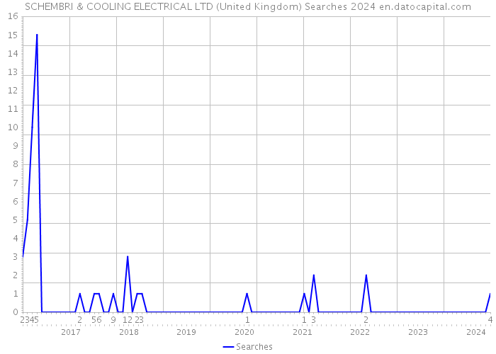 SCHEMBRI & COOLING ELECTRICAL LTD (United Kingdom) Searches 2024 