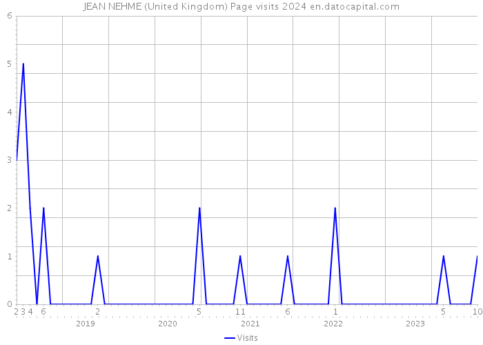 JEAN NEHME (United Kingdom) Page visits 2024 