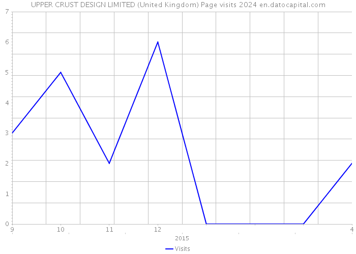 UPPER CRUST DESIGN LIMITED (United Kingdom) Page visits 2024 