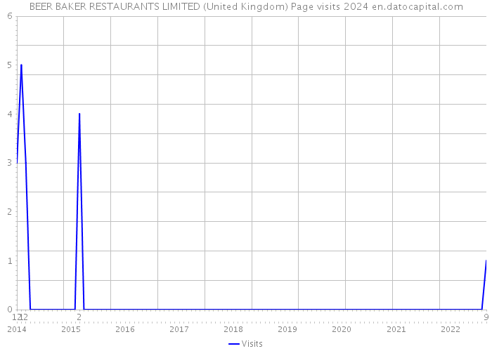 BEER BAKER RESTAURANTS LIMITED (United Kingdom) Page visits 2024 
