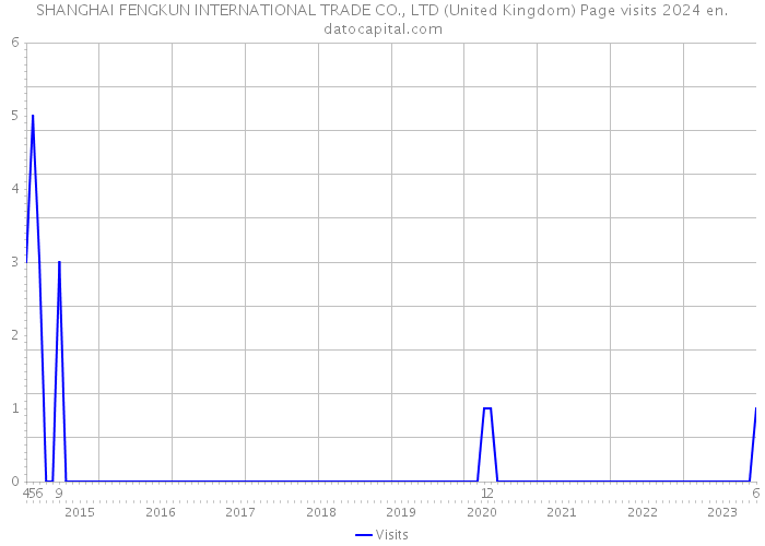SHANGHAI FENGKUN INTERNATIONAL TRADE CO., LTD (United Kingdom) Page visits 2024 