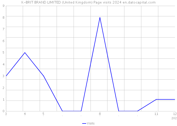 K-BRIT BRAND LIMITED (United Kingdom) Page visits 2024 