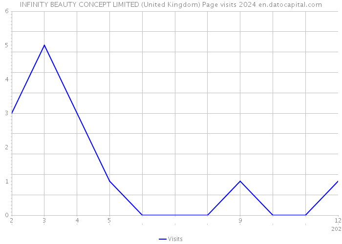 INFINITY BEAUTY CONCEPT LIMITED (United Kingdom) Page visits 2024 