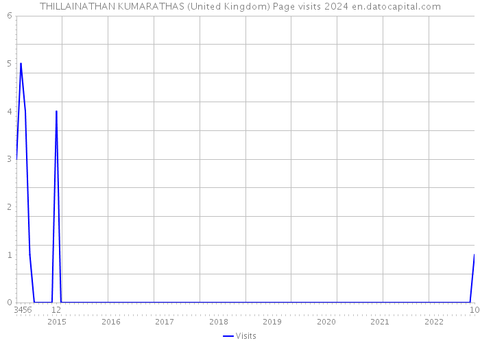 THILLAINATHAN KUMARATHAS (United Kingdom) Page visits 2024 