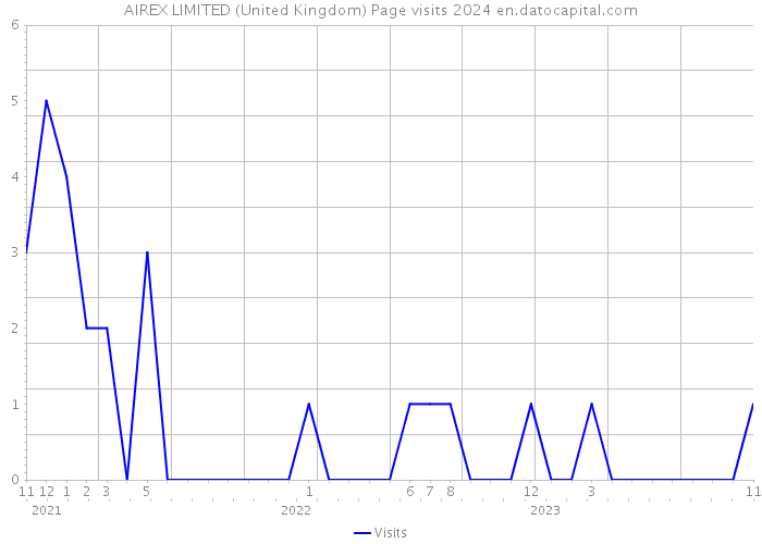 AIREX LIMITED (United Kingdom) Page visits 2024 