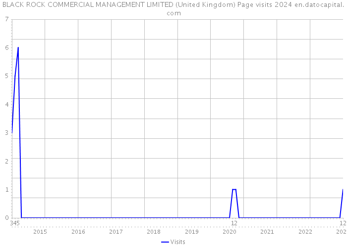BLACK ROCK COMMERCIAL MANAGEMENT LIMITED (United Kingdom) Page visits 2024 