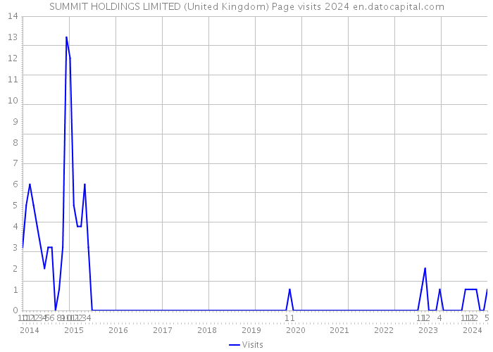 SUMMIT HOLDINGS LIMITED (United Kingdom) Page visits 2024 