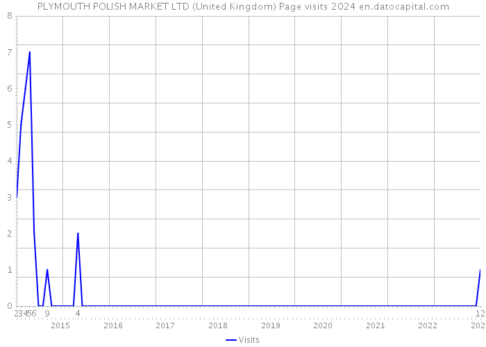 PLYMOUTH POLISH MARKET LTD (United Kingdom) Page visits 2024 