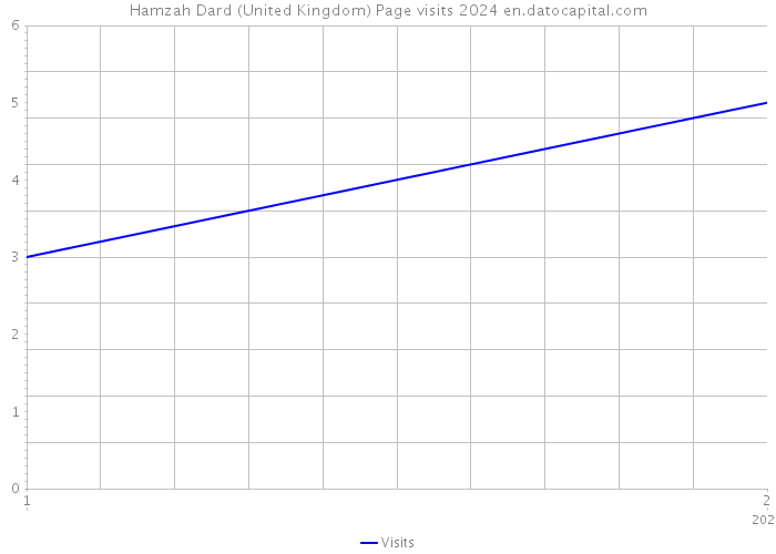 Hamzah Dard (United Kingdom) Page visits 2024 