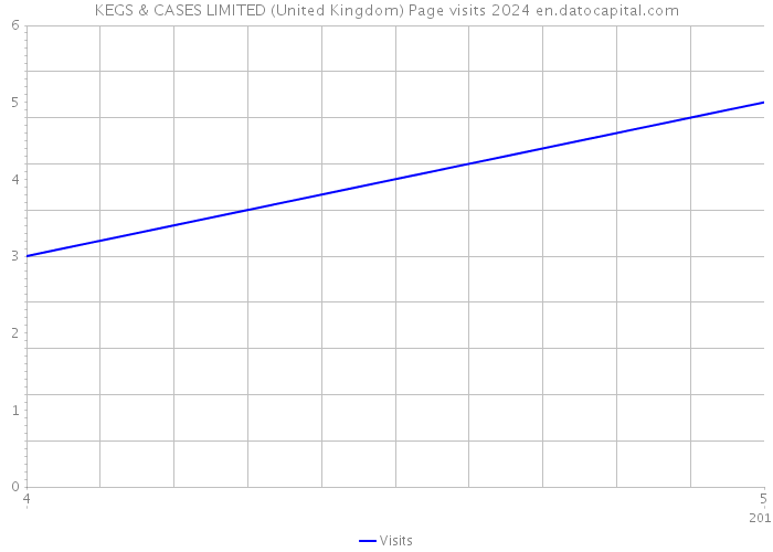 KEGS & CASES LIMITED (United Kingdom) Page visits 2024 