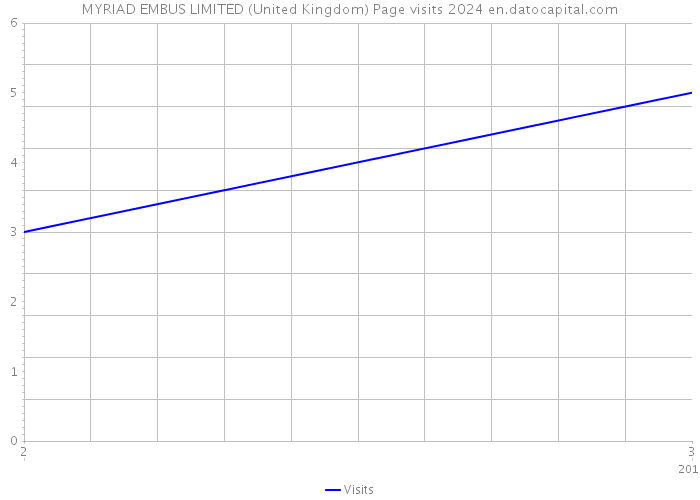 MYRIAD EMBUS LIMITED (United Kingdom) Page visits 2024 
