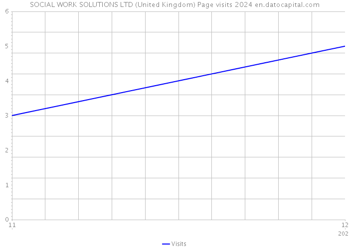 SOCIAL WORK SOLUTIONS LTD (United Kingdom) Page visits 2024 