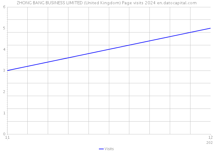 ZHONG BANG BUSINESS LIMITED (United Kingdom) Page visits 2024 