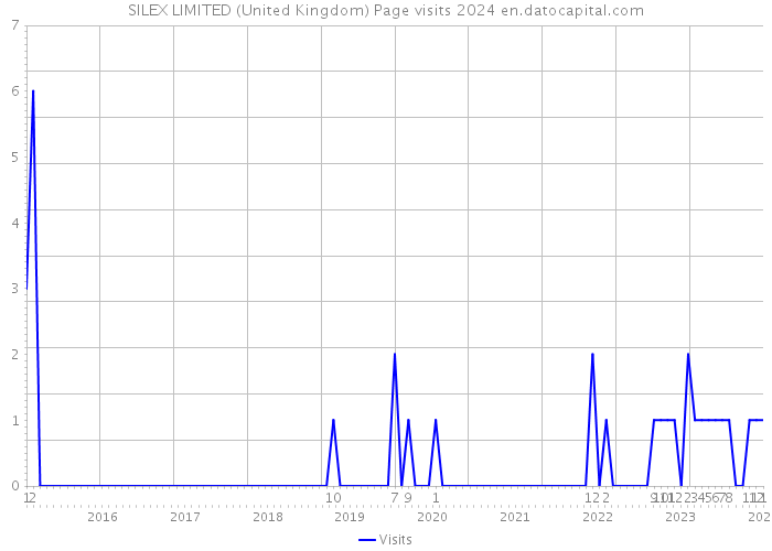 SILEX LIMITED (United Kingdom) Page visits 2024 
