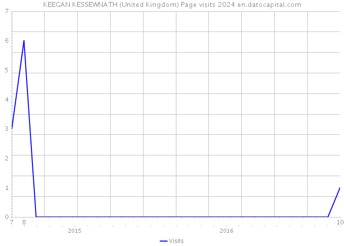 KEEGAN KESSEWNATH (United Kingdom) Page visits 2024 
