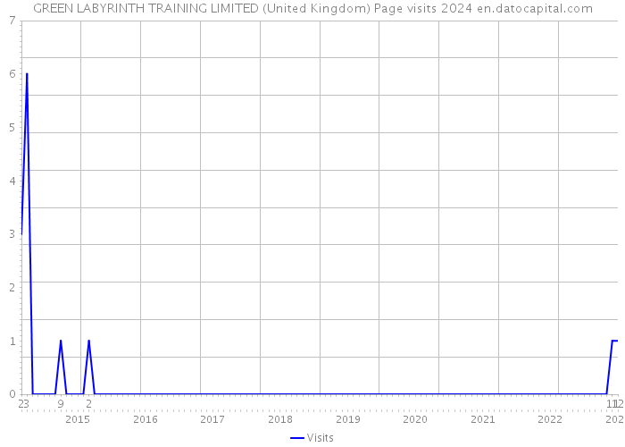 GREEN LABYRINTH TRAINING LIMITED (United Kingdom) Page visits 2024 