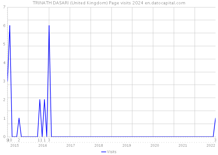 TRINATH DASARI (United Kingdom) Page visits 2024 