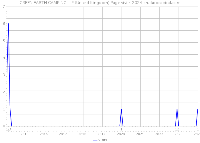 GREEN EARTH CAMPING LLP (United Kingdom) Page visits 2024 