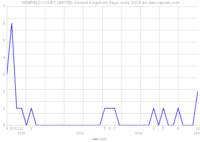 VIEWFIELD COURT LIMITED (United Kingdom) Page visits 2024 