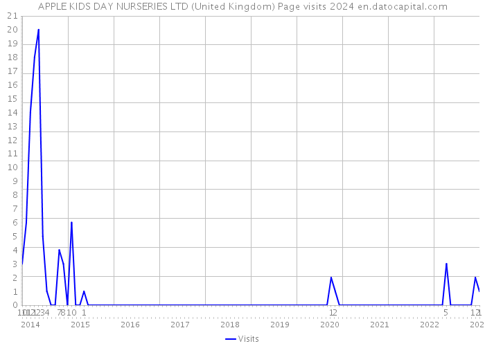 APPLE KIDS DAY NURSERIES LTD (United Kingdom) Page visits 2024 