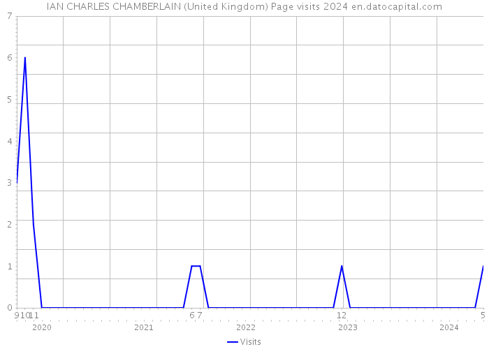 IAN CHARLES CHAMBERLAIN (United Kingdom) Page visits 2024 