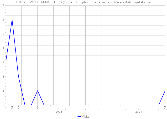 LUDGER WILHELM MOELLERS (United Kingdom) Page visits 2024 