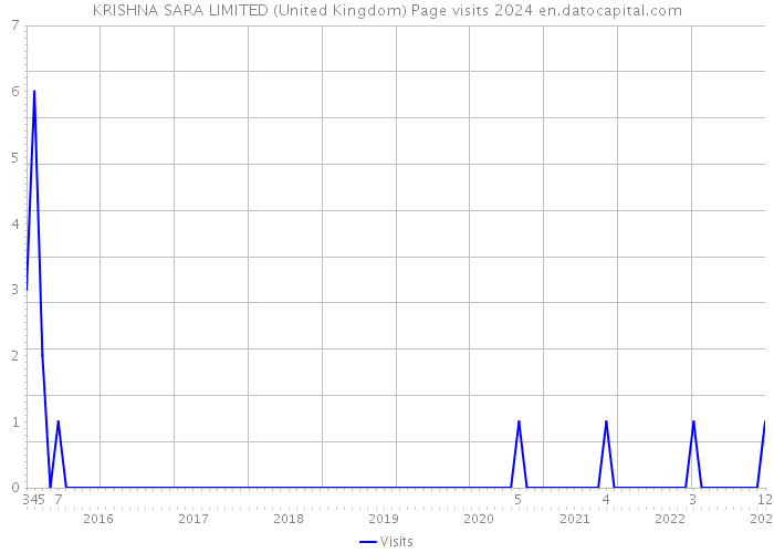 KRISHNA SARA LIMITED (United Kingdom) Page visits 2024 