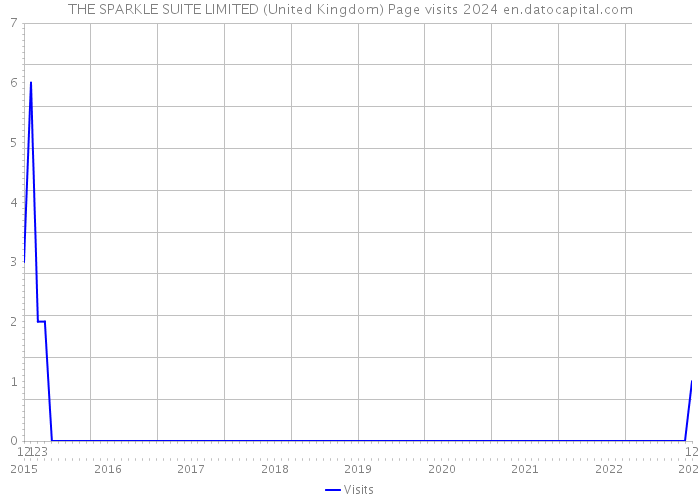 THE SPARKLE SUITE LIMITED (United Kingdom) Page visits 2024 