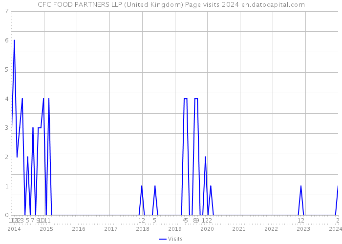 CFC FOOD PARTNERS LLP (United Kingdom) Page visits 2024 