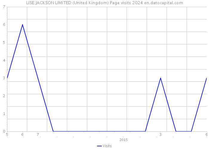 LISE JACKSON LIMITED (United Kingdom) Page visits 2024 