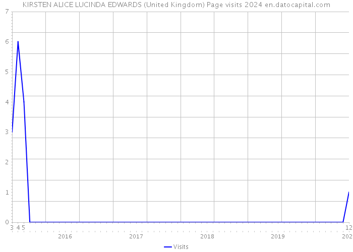 KIRSTEN ALICE LUCINDA EDWARDS (United Kingdom) Page visits 2024 
