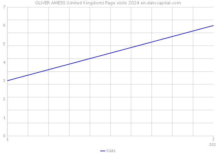 OLIVER AMESS (United Kingdom) Page visits 2024 
