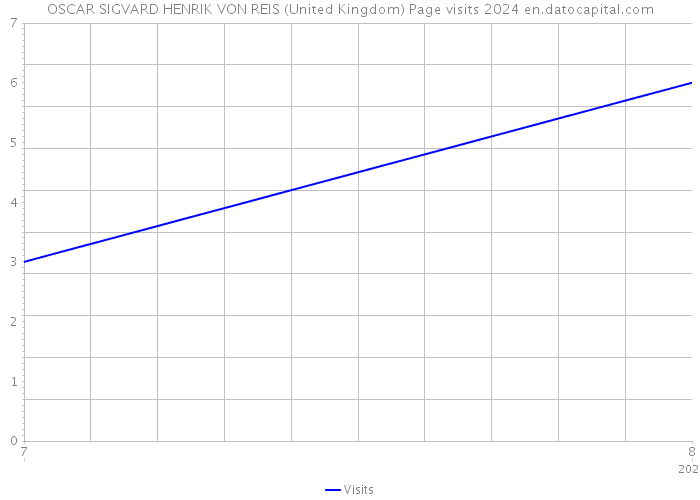 OSCAR SIGVARD HENRIK VON REIS (United Kingdom) Page visits 2024 